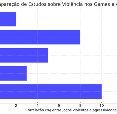 estudos sobre a relação entre jogos violentos e agressividade real, destacando variações nos resulta