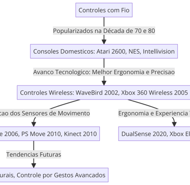 evolução dos controles de videogame, do fio ao wireless e sensores de movimento, com exemplos