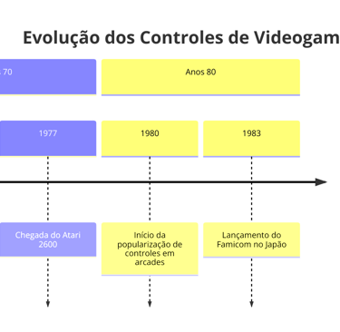 Linha do tempo da evolução dos controles de videogame nos anos 70 e 80, com destaque para o Magnavox