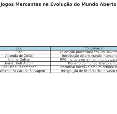 Tabela com jogos marcantes da evolução dos mundos abertos.