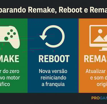 Infográfico horizontal comparando remake, reboot e remaster, com ícones de controle, seta e monitor.
