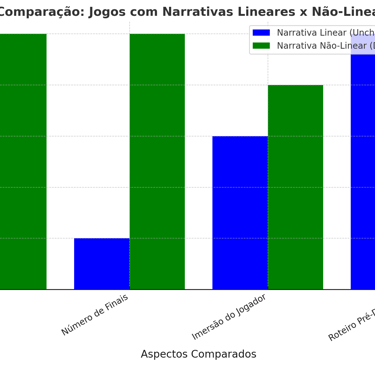 comparativo entre jogos narrativos lineares ( Uncharted ) e não-lineares ( Detroit: Become Human )