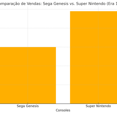 Gráfico comparativo de vendas globais entre Sega Genesis e Super Nintendo na era 16 bits.