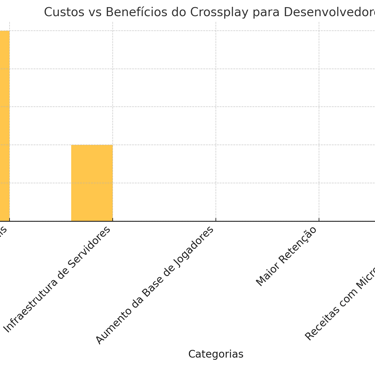 custos e benefícios do crossplay para desenvolvedores, destacando gastos médios e impacto positivo
