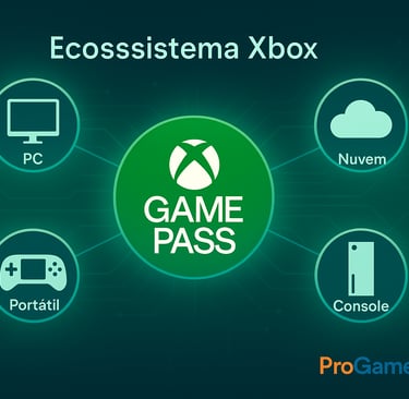 Infográfico do ecossistema Xbox conectando console, PC, portátil e nuvem ao Game Pass.