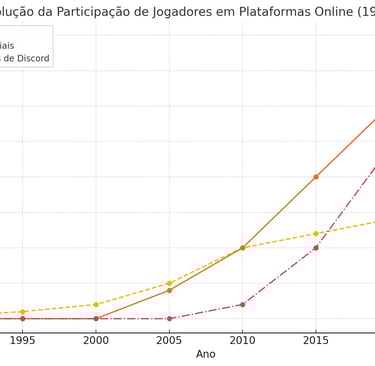 evolução do número de usuários em fóruns, redes sociais e servidores de Discord de 1990 a 2025.
