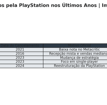 Tabela com jogos cancelados pela PlayStation e os motivos informados.