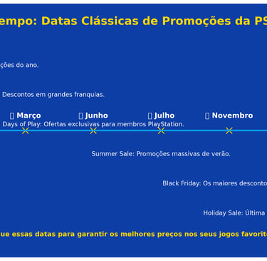 Linha do tempo com as principais promoções da PlayStation Store durante o ano.