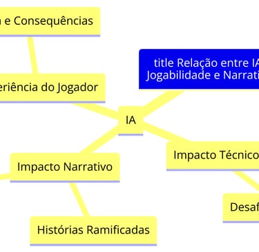 relação entre IA, jogabilidade e narrativa, destacando impactos técnicos, narrativos e na experiênci