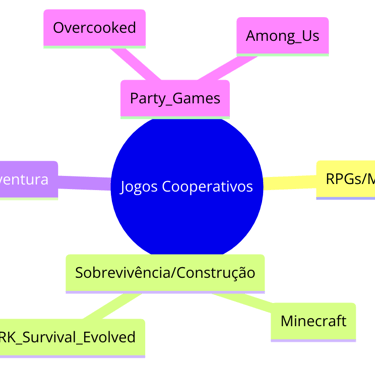 gêneros de jogos cooperativos e exemplos como Minecraft, It Takes Two e Among Us.