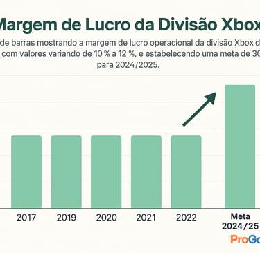 Gráfico de barras mostrando o aumento da margem de lucro da divisão Xbox de 10% para 30%.