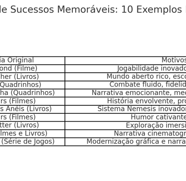 10 jogos de sucesso baseados em franquias, com informações sobre o título, origem da franquia, motiv