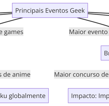 eventos geek como Comic-Con, CCXP e Brasil Game Show , destacando seu impacto na cultura cosplay