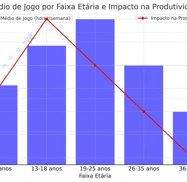 tempo médio de jogo semanal por faixa etária e a relação com o impacto na produtividade e no desempe
