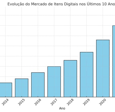 aumento no gasto médio por jogador em itens colecionáveis digitais de 2013 a 2023.