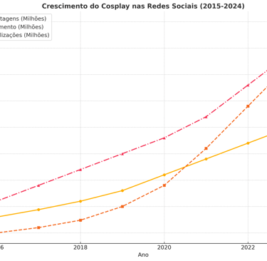 crescimento do cosplay nas redes sociais de 2015 a 2024 , destacando Instagram, TikTok e YouTube