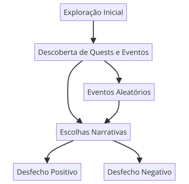 interações entre jogador e mundo virtual, incluindo exploração, missões, eventos aleatórios