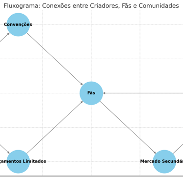 conexões entre criadores, fãs, convenções e comunidades no mercado de colecionáveis.