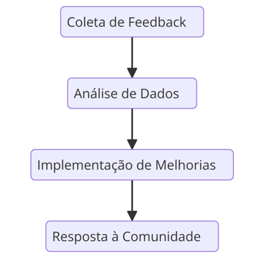 etapas de coleta, análise, implementação e resposta ao feedback dos jogadores.