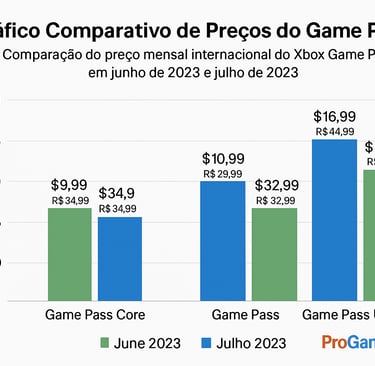 Gráfico comparativo de preços do Xbox Game Pass antes e depois do aumento.