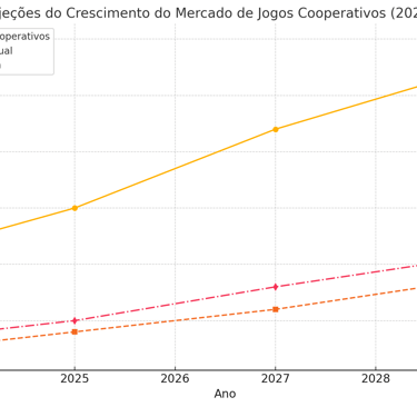 crescimento do mercado de jogos cooperativos entre 2023 e 2030, com contribuições da realidade virtu