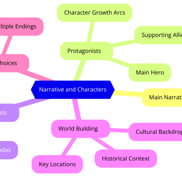 Mapa conceitual dos elementos narrativos e personagens principais de um jogo, incluindo relações