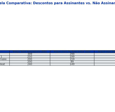 Tabela comparativa de descontos para assinantes vs. não assinantes na PS Store.