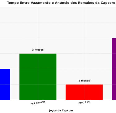 tempo entre vazamento e anúncio oficial dos remakes da Capcom, incluindo RE3, RE4 e o possível RE5