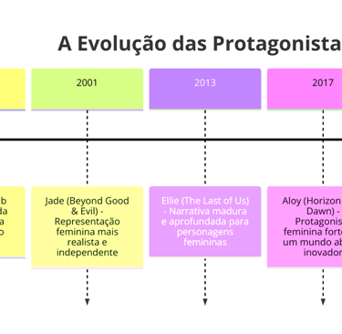 evolução das protagonistas femininas nos games, destacando personagens icônicas como Lara Croft, Jad
