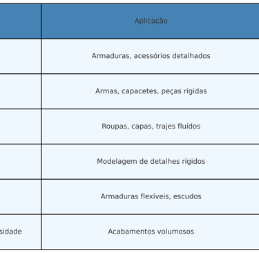 materiais usados no cosplay, suas principais aplicações e nível de dificuldade , destacando EVA, etc
