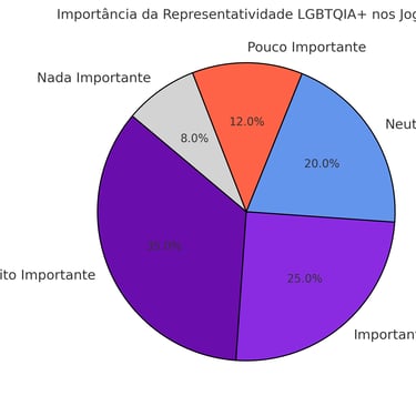 a importância da representatividade LGBTQIA+ nos jogos, conforme percepção dos jogadores.