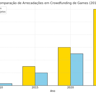 arrecadações de Star Citizen e outros projetos de crowdfunding de games entre 2010 e 2025.
