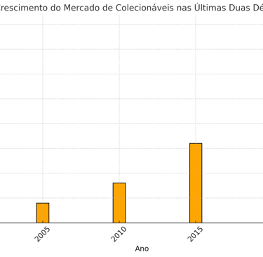 crescimento do mercado de colecionáveis entre 2000 e 2023, com valores em bilhões de dólares.