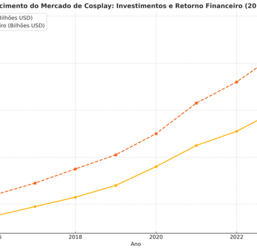 crescimento dos investimentos e retorno financeiro no mercado de cosplay entre 2015 e 2024