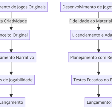 desenvolvimento de jogos originais com foco em criatividade e planejamento, e de jogos adaptados com