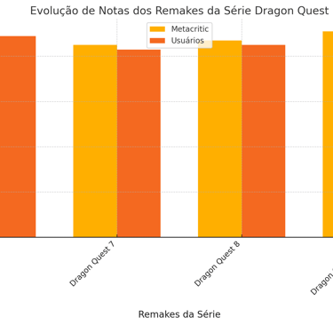Gráfico comparativo mostrando notas de remakes da série Dragon Quest.