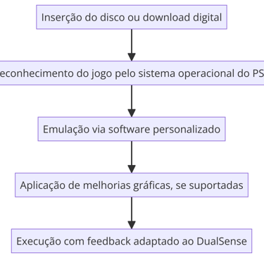 Fluxograma mostrando o processo de emulação e execução de jogos de PS3 no PS5, incluindo melhorias g