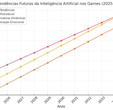 tendências futuras da IA nos games (2025-2035), destacando IA processual, narrativas dinâmicas