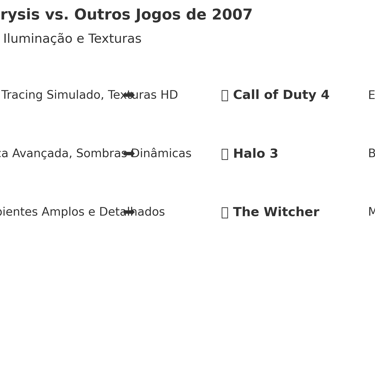 Comparação entre Crysis e outros jogos de 2007, destacando iluminação e texturas