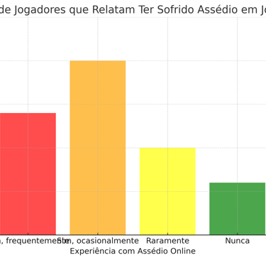 percentual de jogadores que sofreram assédio em jogos online, destacando a gravidade do problema.