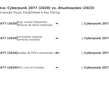 Comparação visual entre Cyberpunk 2077 no lançamento (2020) e após as atualizações (2023)