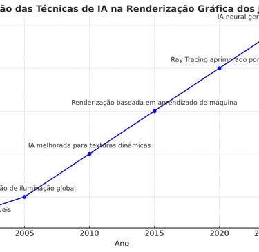 evolução das técnicas de IA na renderização de jogos, destacando avanços como shaders, Ray Tracing