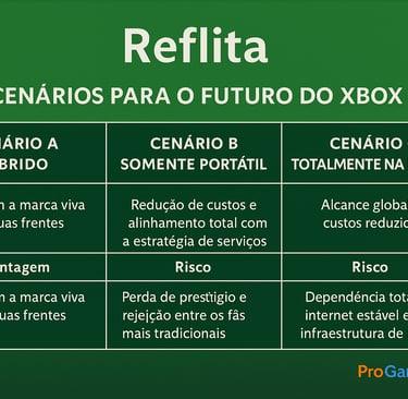 Tabela comparando três possíveis futuros do Xbox: híbrido, portátil e nuvem, com ícones tecnológicos