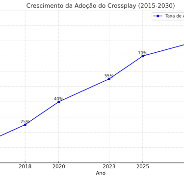 mostrando o crescimento da adoção do crossplay de 2015 a 2030, com aumento de 10% para 85%