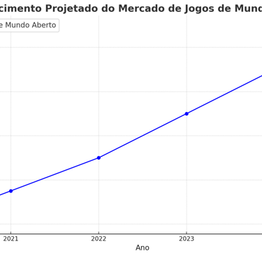 aumento projetado do mercado de jogos de mundo aberto entre 2020 e 2025.