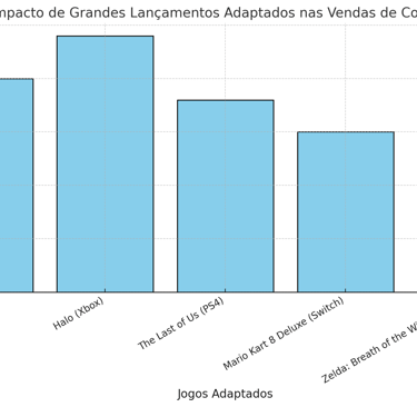impacto de grandes lançamentos adaptados como Spider-Man no PS4 e Halo no Xbox nas vendas de console