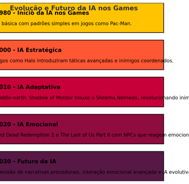 evolução da IA nos games, destacando marcos históricos como Pac-Man , Halo , e perspectivas futuras