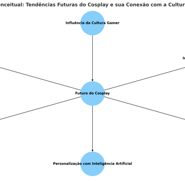 relação entre o futuro do cosplay e a cultura gamer , destacando tecnologias emergentes como realida