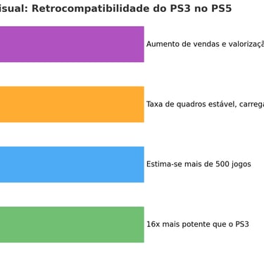 Infográfico resumido sobre a retrocompatibilidade do PS3 no PS5, com foco em avanços tecnológicos