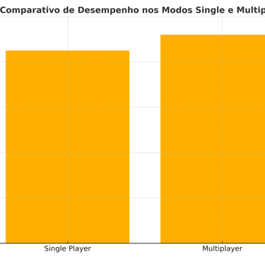 Gráfico comparando o desempenho entre os modos single e multiplayer de um jogo.